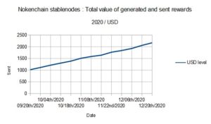 Nokenchain stablenodes : Total value of generated and sent rewards (2020 / USD)