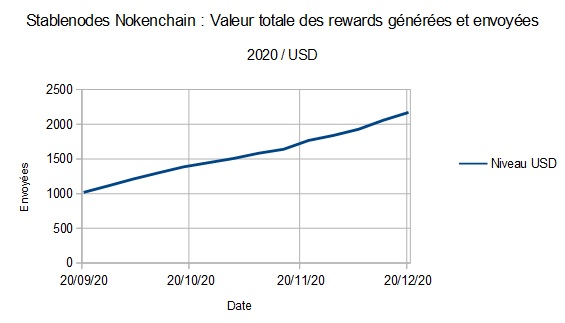 Stablenodes Nokenchain : Valeur totale des rewards générées et envoyées (2020 / USD)